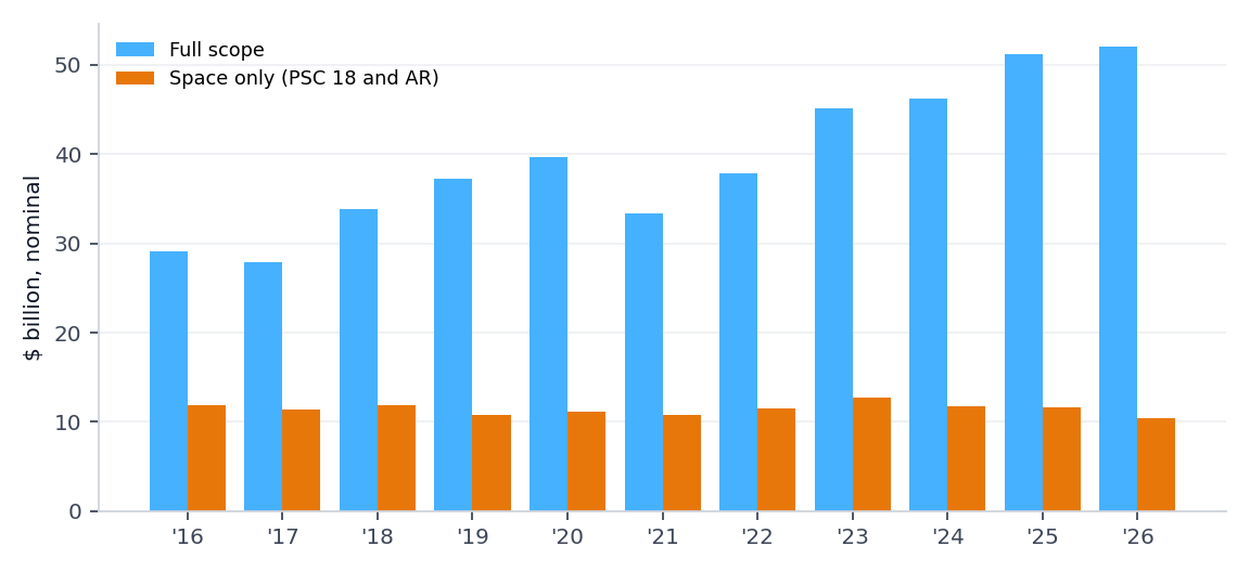 Net obligations by fiscal year, full scope and space only. Nominal dollars. FY2026 is incomplete.