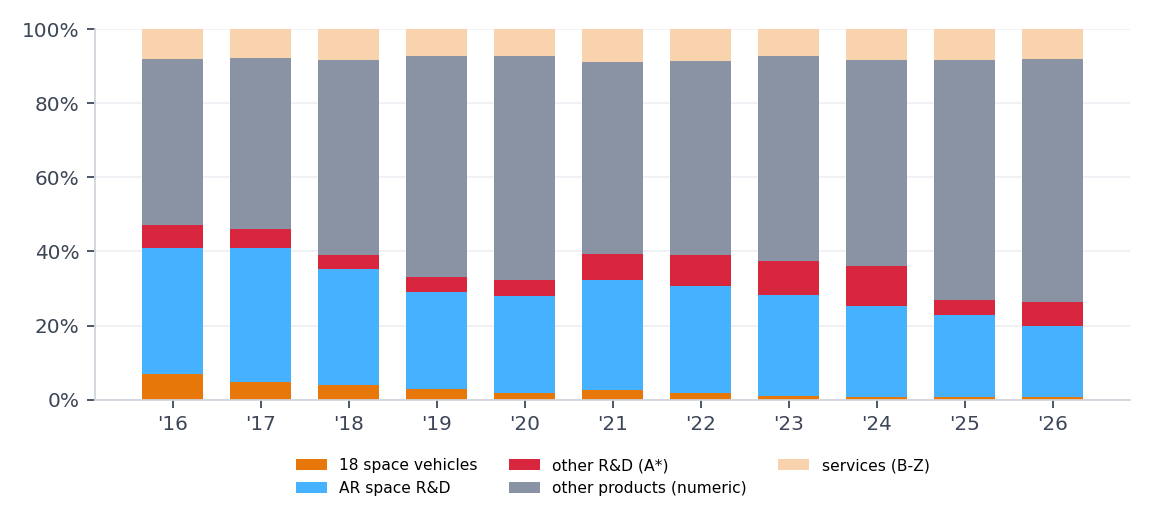 Share of full scope dollars by product and service code family.