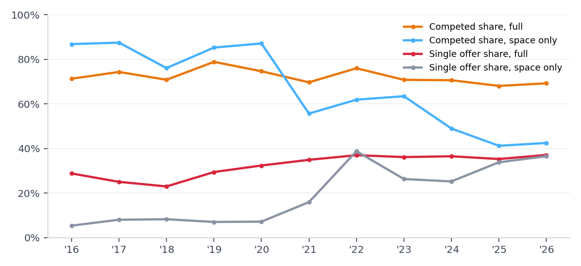 Competed share of new awards and single offer share of competed new awards.