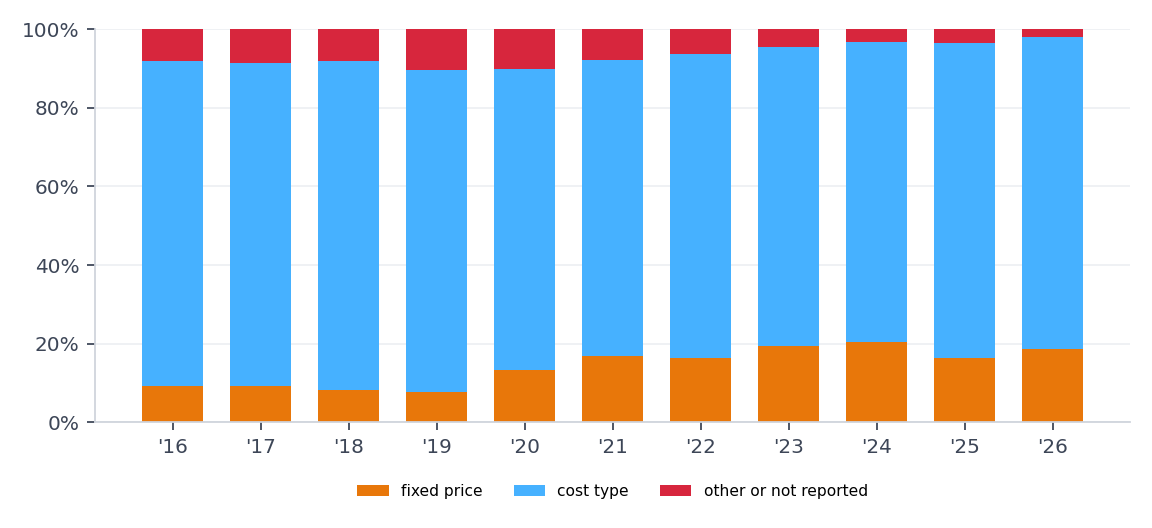 Space only dollars by pricing group.