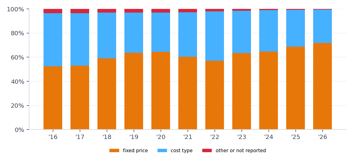 Full scope dollars by pricing group.