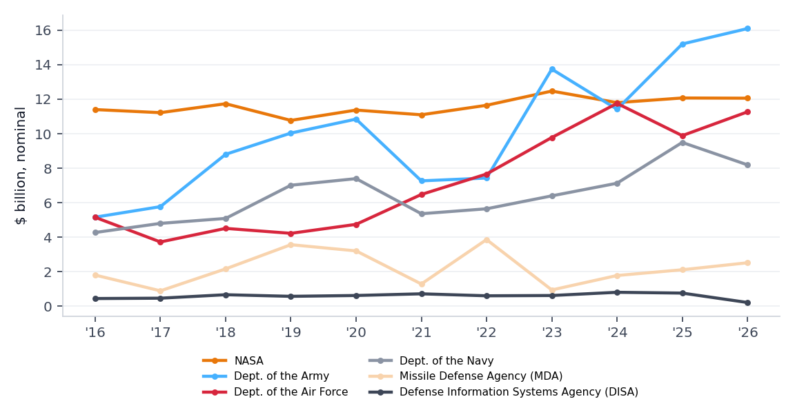 Full scope net obligations by contracting agency, six largest agencies.
