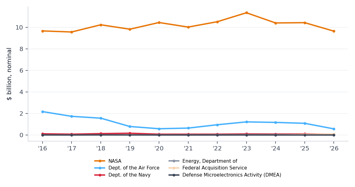Space only net obligations by contracting agency, six largest agencies.