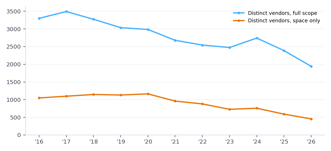 Distinct vendor keys by fiscal year.