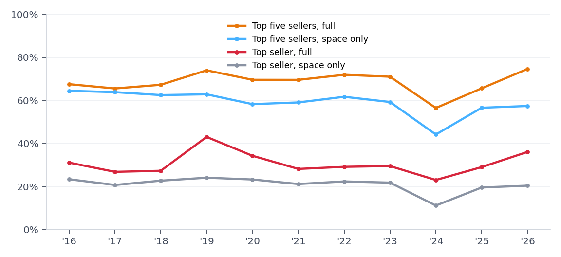 Top seller and top five seller shares of dollars.