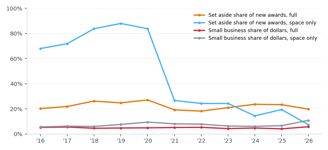 Set aside share of new awards and small business share of dollars.
