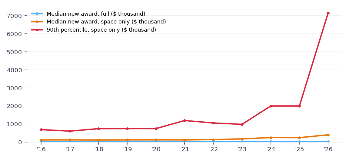 Median and 90th percentile obligation per new award.