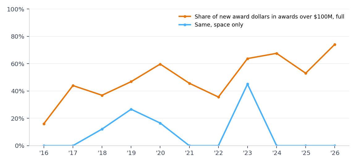 Share of new award dollars in awards above $100 million.