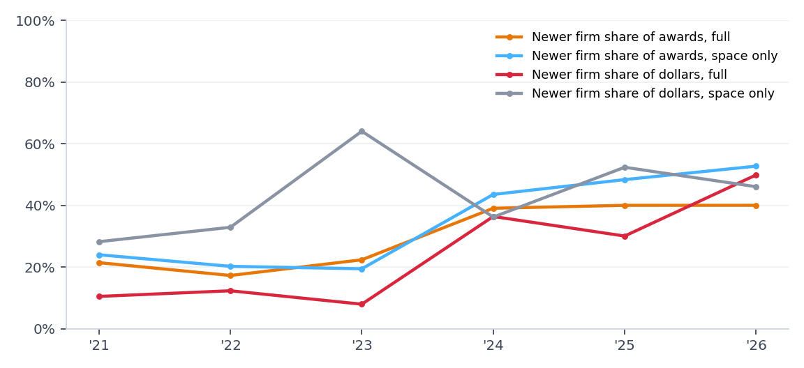 Newer firm share of competed new awards and of their dollars, FY2021 to FY2026.
