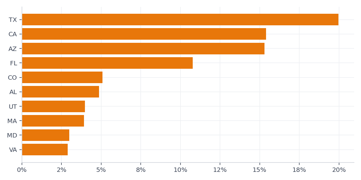Full scope dollars by place of performance, ten largest states.
